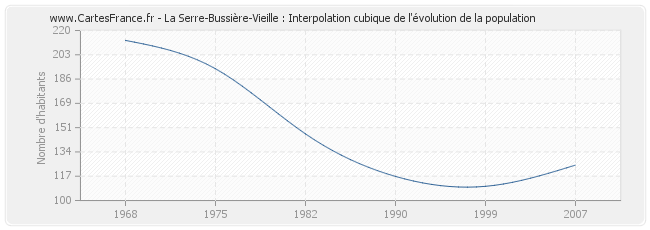 La Serre-Bussière-Vieille : Interpolation cubique de l'évolution de la population